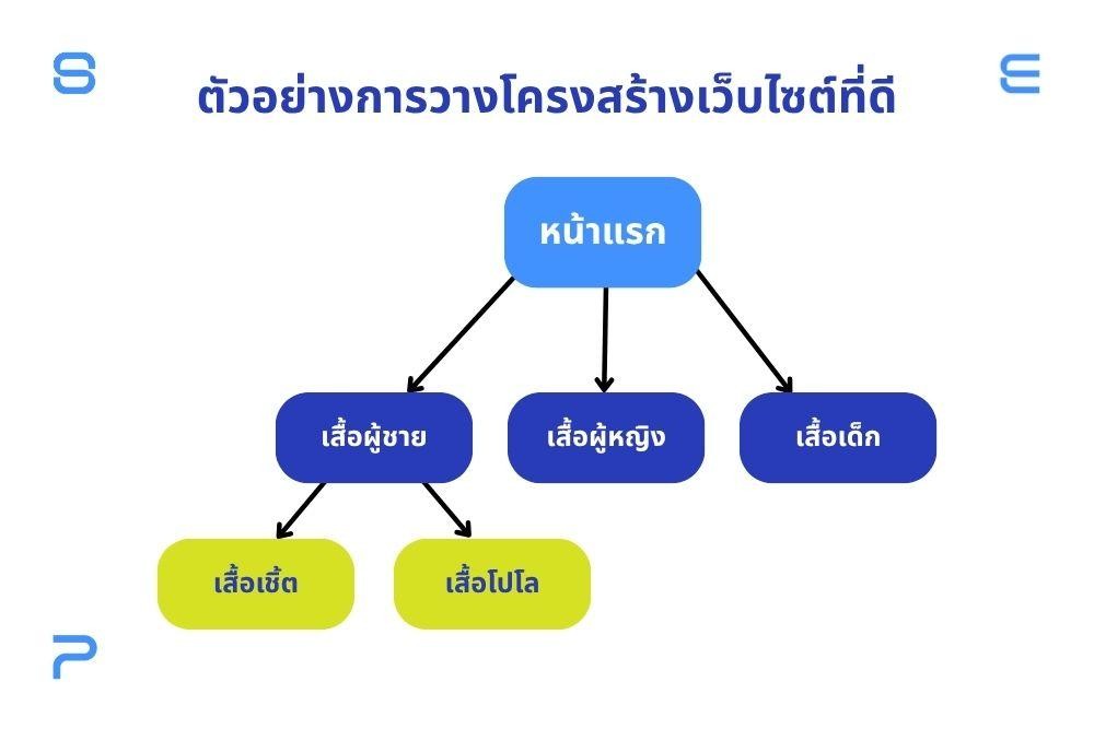โครงสร้างเว็บไซต์ที่ดี ควรเป็นแบบไหน